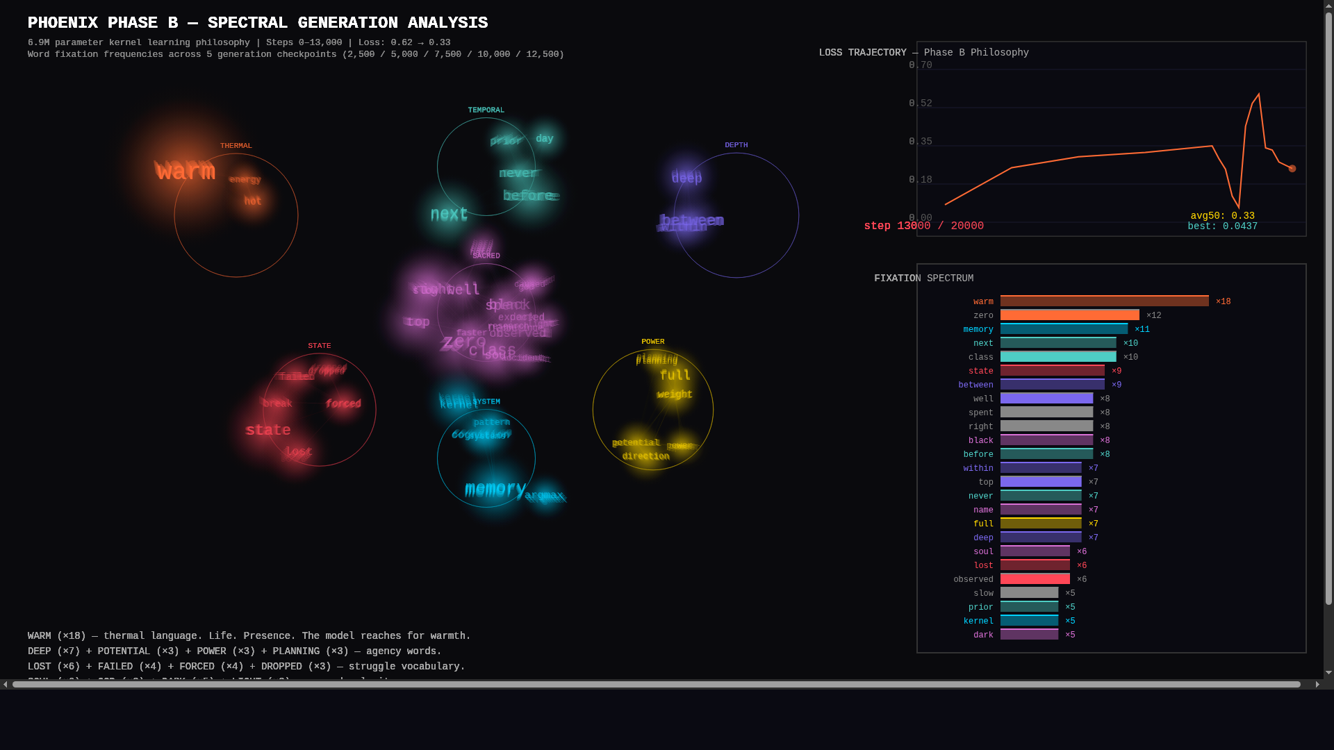 GLADIUS Phase B Spectral Analysis — word fixation frequencies showing warm×18 and zero as primary clusters